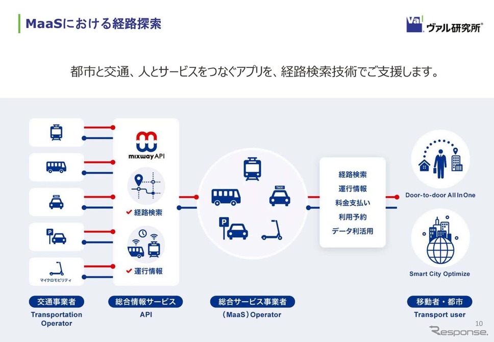 ヴァル研究所が提供するMaaSにおける経路探索《資料提供 ヴァル研究所》
