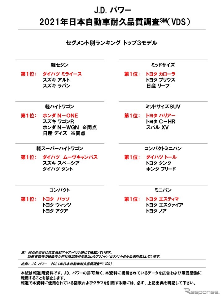 2021年日本自動車耐久品質調査（セグメント別ランキング トップ3）《写真提供 ジェイ・ディー・パワー ジャパン》