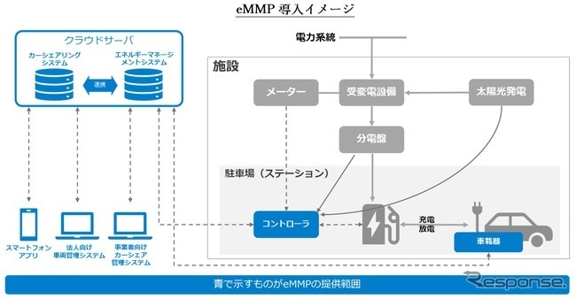 eMMP導入の例(東京都東久留米市)《画像提供 REXEV》