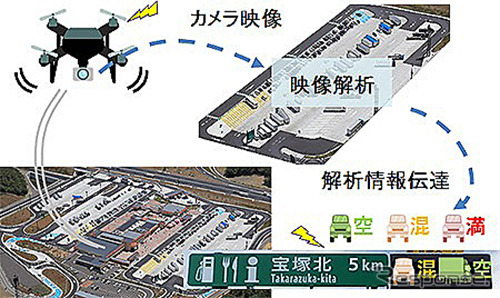 UAVによる駐車場の混雑状況把握のイメージ《写真提供 西日本高速道路》