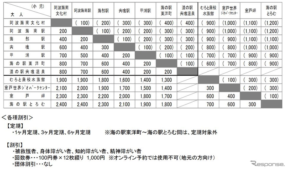 DMVの運賃。《資料提供 阿佐海岸鉄道》