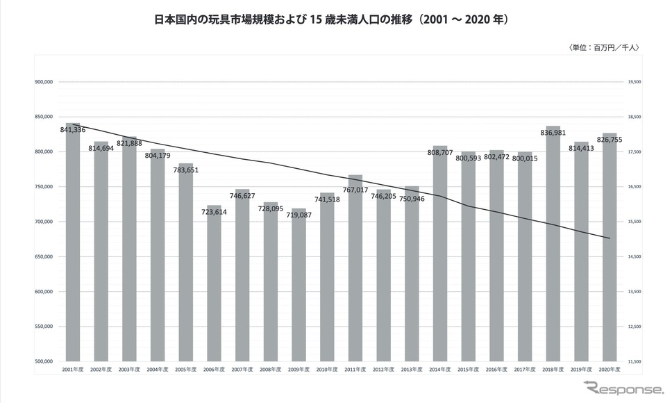 日本国内の玩具市場規模および15歳未満人口の推移（2001〜2020年）《日本玩具協会 / 東京玩具人形協同組合しらべ》