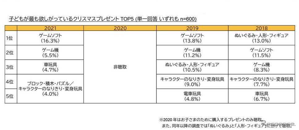 子どもが欲しがっているクリスマスプレゼント《バンダイこどもアンケートレポートVol.259より抜粋》