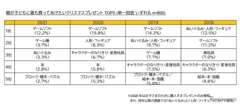 親が子どもに買ってあげたいクリスマスプレゼント《バンダイこどもアンケートレポートVol.259より抜粋》