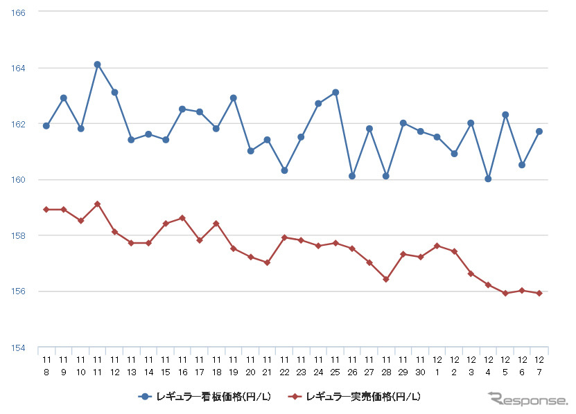 レギュラーガソリン実売価格(「e燃費」調べ)