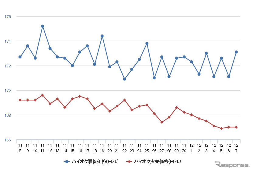 ハイオクガソリン実売価格(「e燃費」調べ)