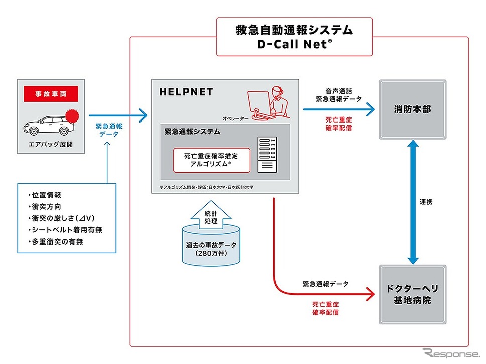 救急自動通報システム D-Call Net《写真提供 三菱自動車》
