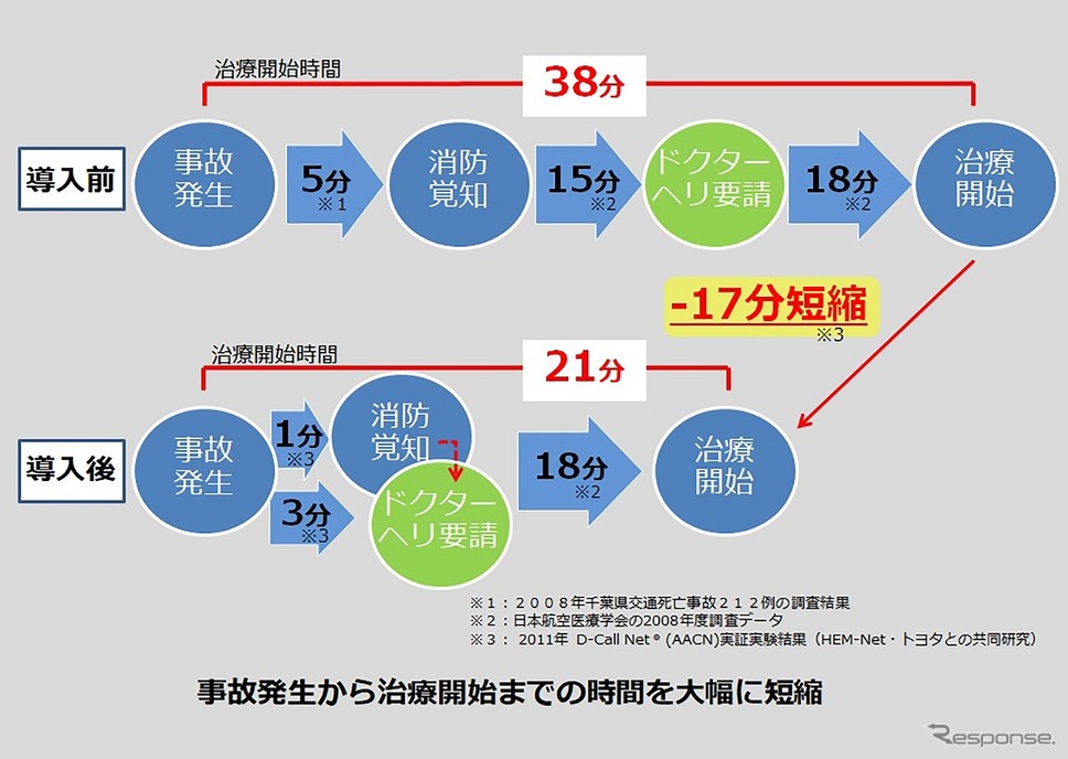 事故発生から治療開始までの時間を大幅に短縮《写真提供 三菱自動車》