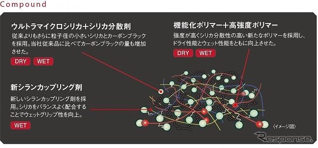 強大なグリップを生む新次元のコンパウンド《写真提供 横浜ゴム》