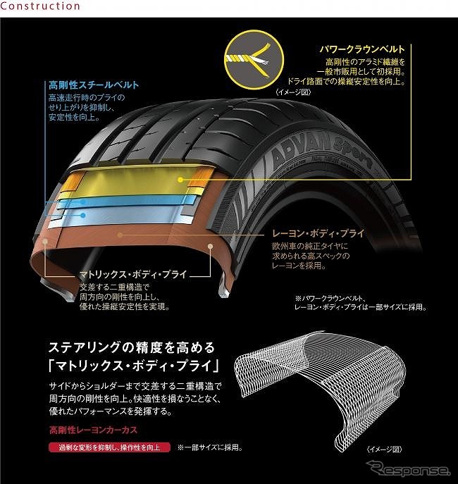 独自開発のパワークラウンベルトを搭載した新構造《写真提供 横浜ゴム》