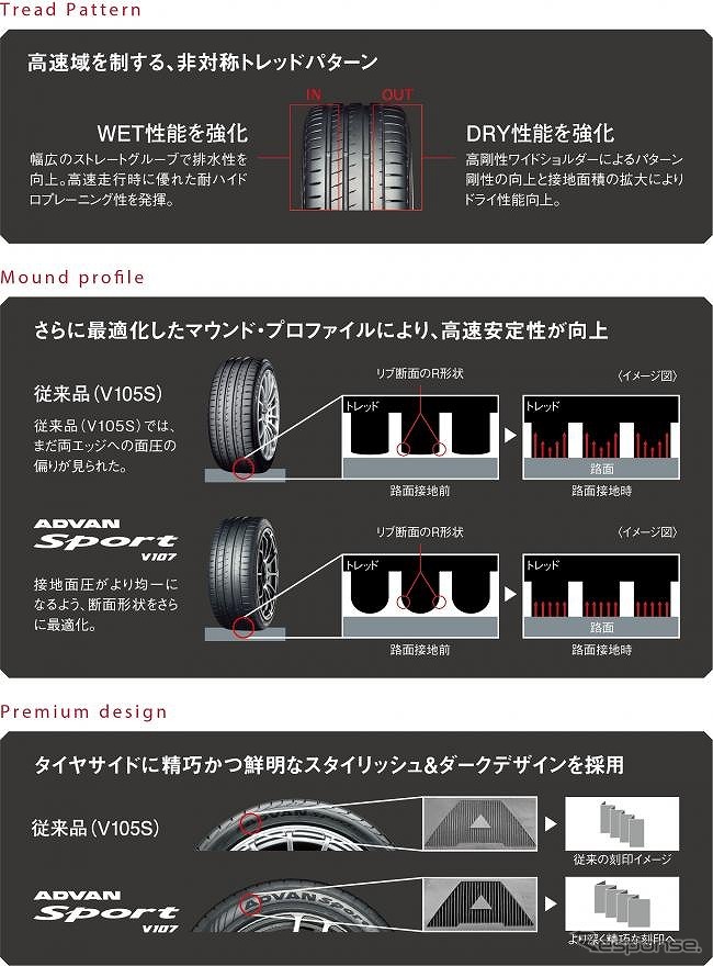 非対称トレッドパターン/最適化したマウンドプロファイル/タイヤサイドに精巧かつ鮮明なスタイリッシュ＆ダークデザインを採用《写真提供 横浜ゴム》