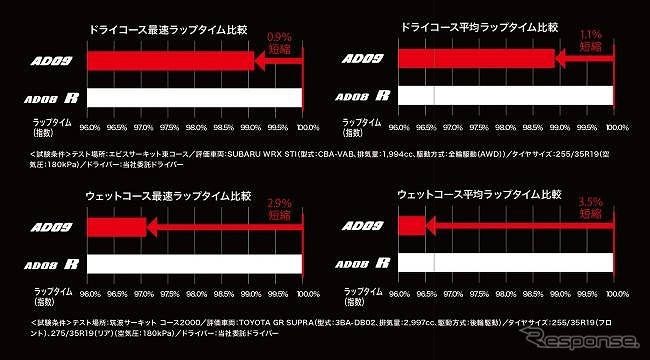 性能比較データ《図版提供 横浜ゴム》