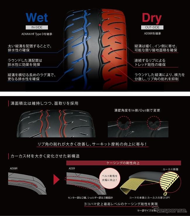 緻密に設計したトレッドパターン&プロファイル《図版提供 横浜ゴム》