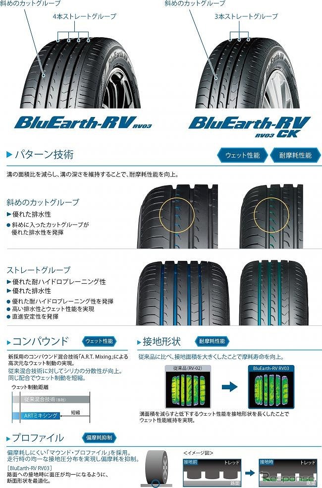 摩耗寿命の向上とウェット性能の維持を実現《写真提供 横浜ゴム》