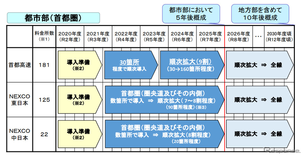 ETC専用化ロードマップ《図版提供 中日本高速道路》