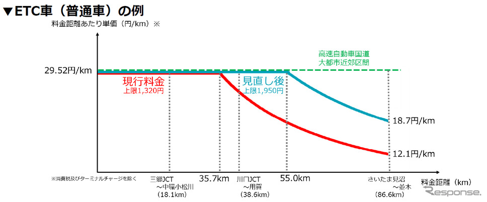 ETC車(普通車)の例《図版提供 首都高速道路》