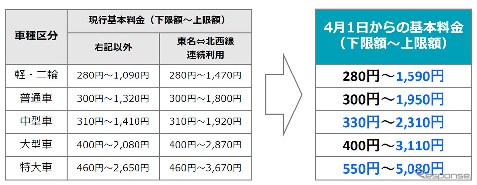 ETC車の2022年4月1日からの車種別の基本料金《図版提供 首都高速道路》