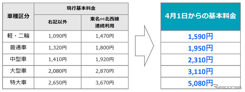 現金車の2022年4月1日からの車種別の基本料金《図版提供 首都高速道路》