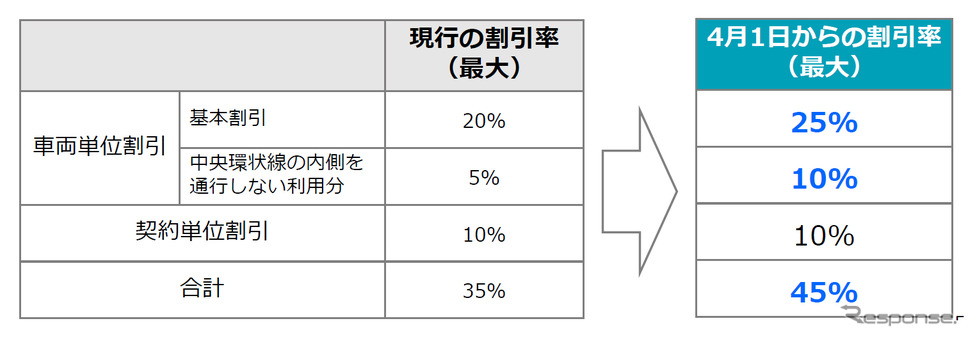 大口・多頻度割引の更なる拡充イメージ(最大割引率の場合)《図版提供 首都高速道路》