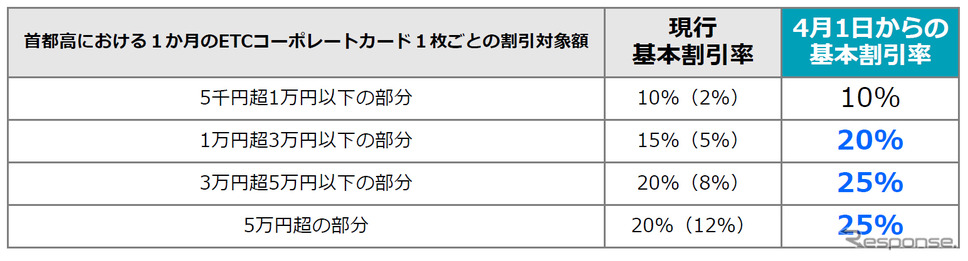 車両単位の基本割引率《図版提供 首都高速道路》