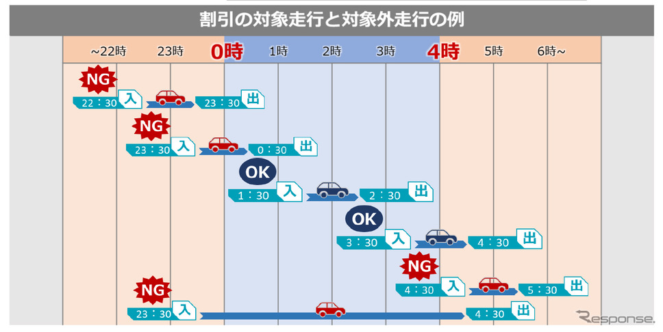 深夜割引《図版提供 首都高速道路》