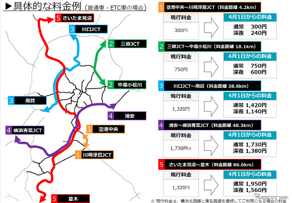 具体的な料金例(普通車・ETC車の場合)《図版提供 首都高速道路》
