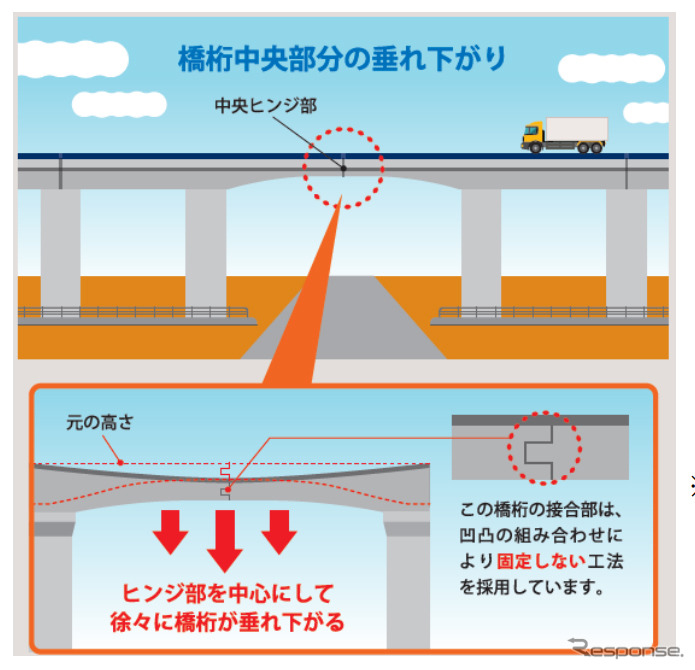 ヒンジ部の構造《図版提供 阪神高速道路》
