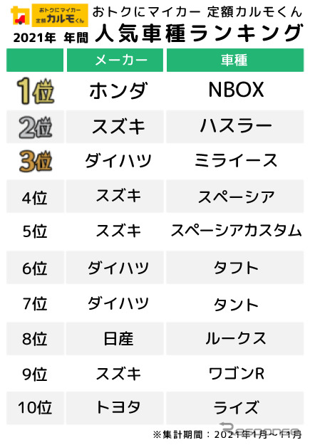 2021年 人気のカーリース車種ランキング《写真提供 ナイル》