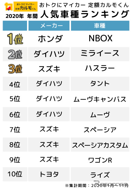 2020年 人気のカーリース車種ランキング《写真提供 ナイル》