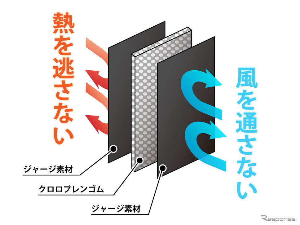 クロロプレンの素材特性《写真提供 ビーズ》
