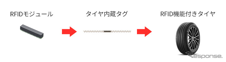 村田製作所のRFIDモジュールがタイヤに内蔵されるまで《写真提供 村田製作所》