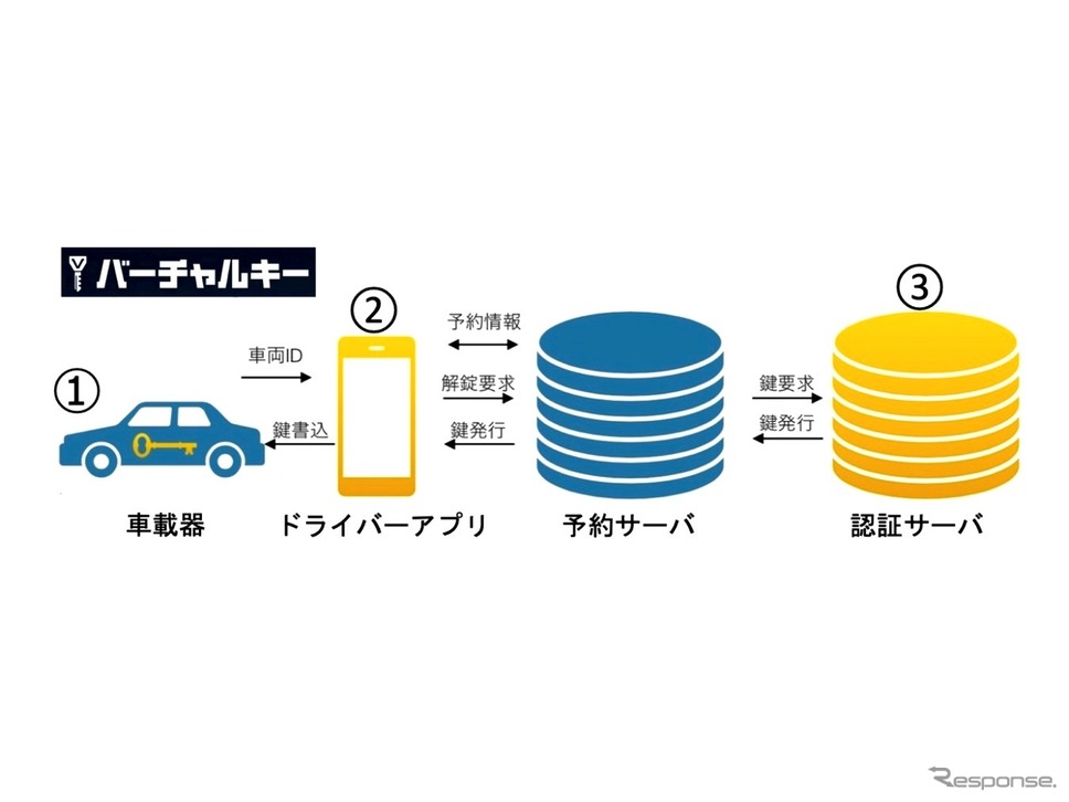 バーチャルキーのシステム《画像 イード》