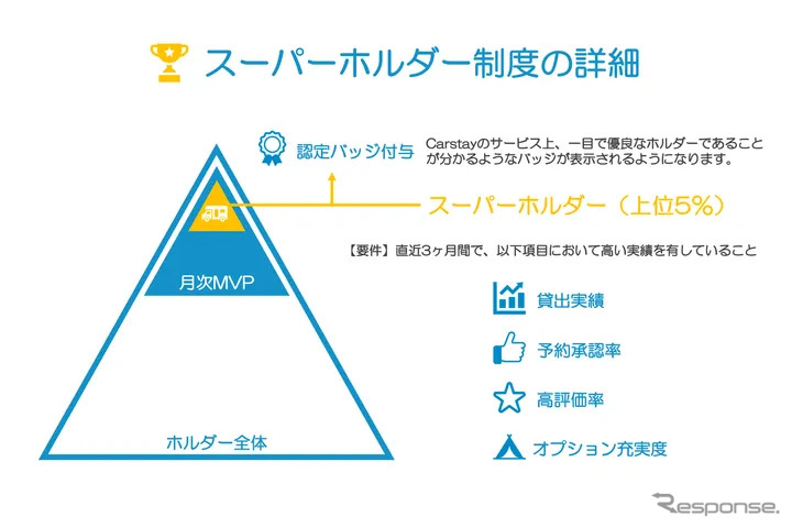 スーパーホルダー制度の詳細《写真提供 Carstay》