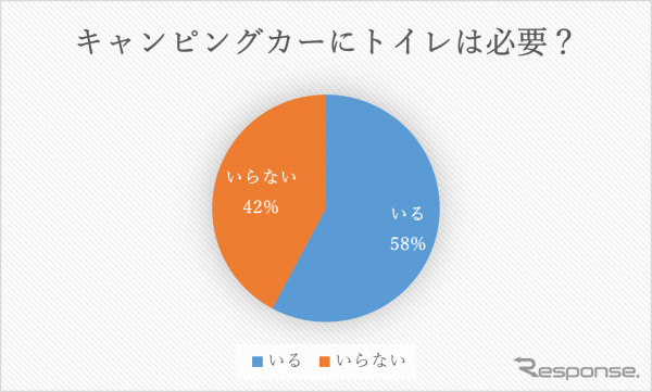 キャンピングカーにトイレは「いる」派が約6割《写真提供 キャンピングカー株式会社》