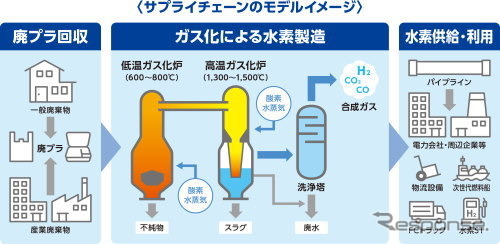 廃プラから水素を製造するサプライチェーンモデル《画像提供 豊田通商》