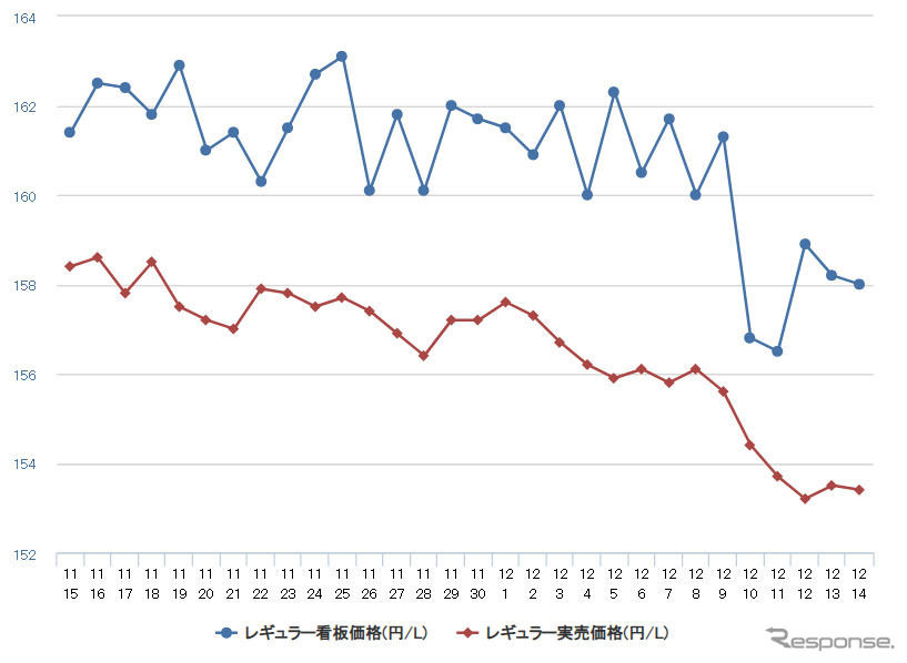 レギュラーガソリン実売価格(「e燃費」調べ)
