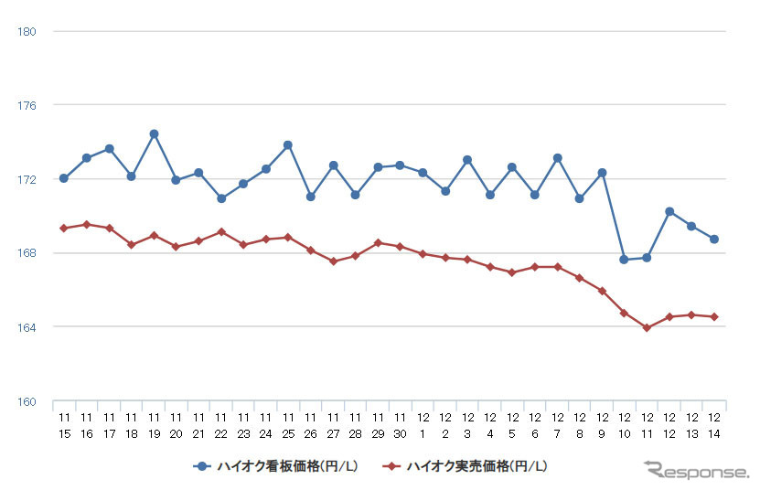ハイオクガソリン実売価格(「e燃費」調べ)
