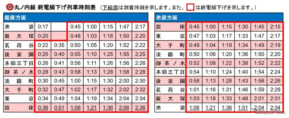 丸ノ内線の終電繰下げ時刻。《資料提供 東京地下鉄》