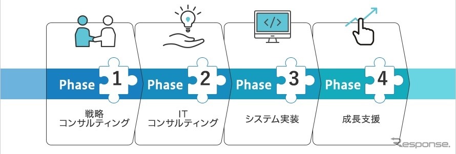 スマートバリューのDXコンサルティング《画像提供 スマートバリュー》