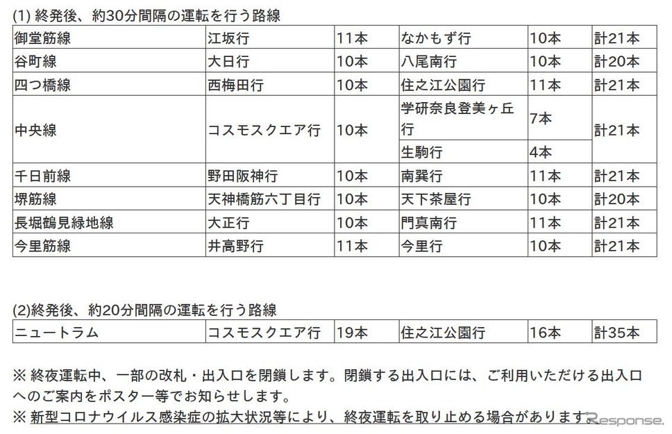 大阪メトロ各線の終夜運転計画。《資料提供 大阪市高速電気軌道》