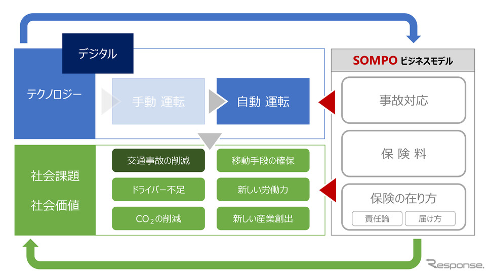 SOMPOが目指す安心・安全な自動運転レベル4の世界《画像提供 損害保険ジャパン株式会社》