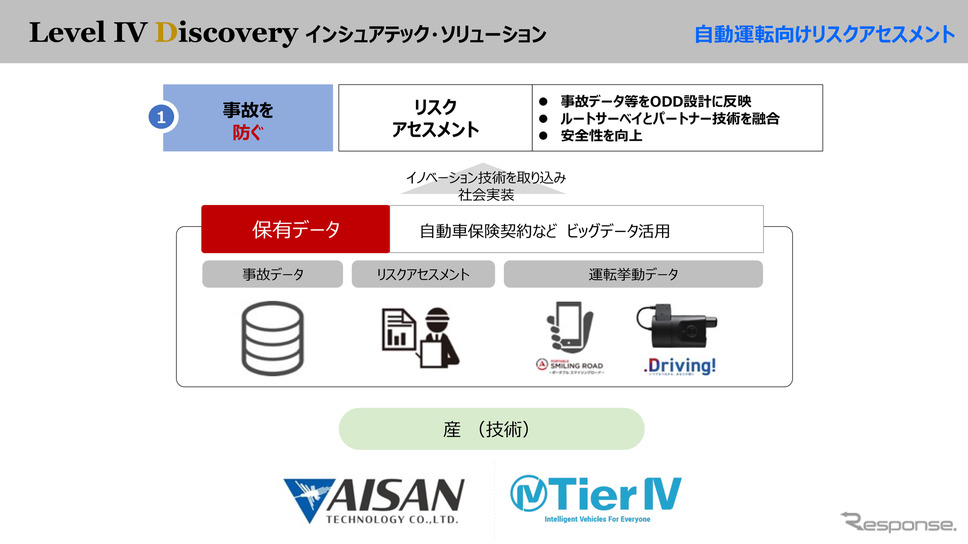 事故を防ぐ技術として、自動車保険契約、事故データなどを開発会社に提供する。《画像提供 損害保険ジャパン株式会社》