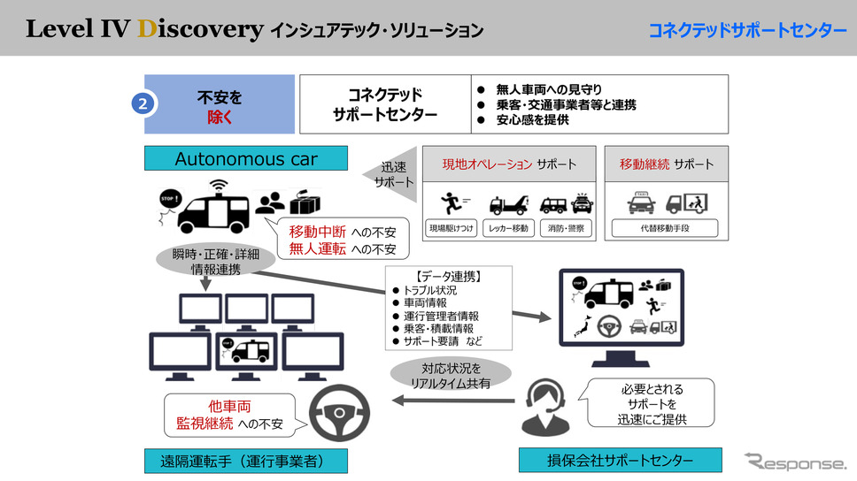無人の自動運転車なので、事故を起こした際に、もし乗客がいた場合にどうするのかなど、安心感を与えるサポートサービスを展開する。《画像提供 損害保険ジャパン株式会社》