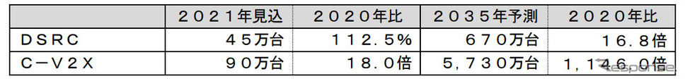 V2X車載器搭載新車台数《図版提供 富士経済》