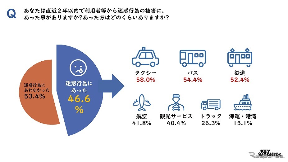 あなたは直近2年以内で利用者等から迷惑行為の被害にあった事がありますか?《図版提供 全日本交通運輸産業労働組合協議会》