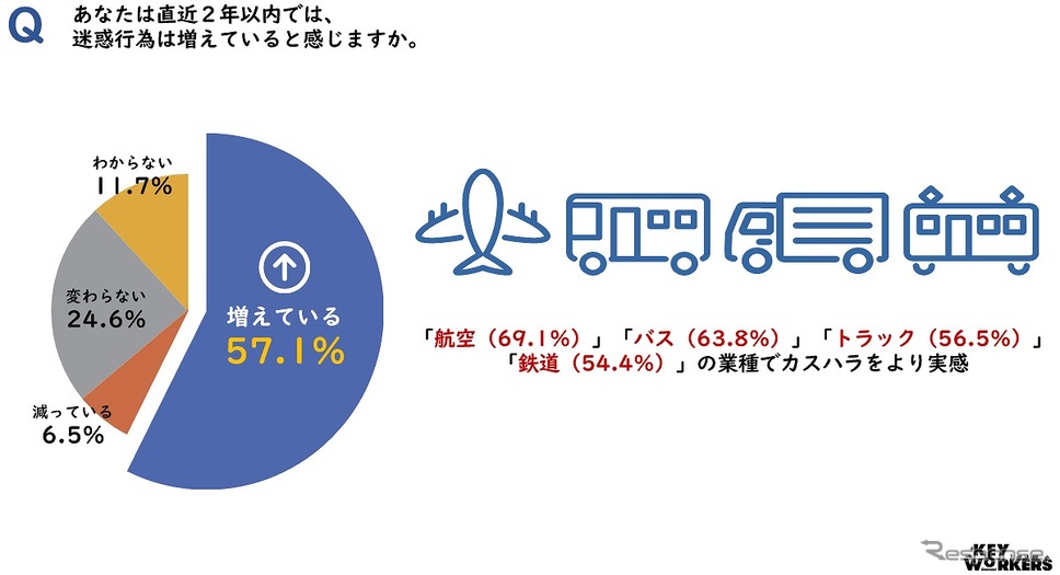 あなたは直近2年以内では、迷惑行為は増えていると感じますか《図版提供 全日本交通運輸産業労働組合協議会》