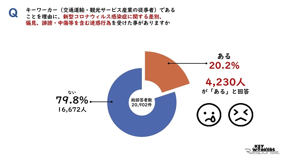 キーワーカー(交通運輸・観光サービス産業の従事者)であることを理由に、新型コロナウィルス感染症に関する差別、偏見、誹謗・中傷等を含む迷惑行為を受けた事がありますか《図版提供 全日本交通運輸産業労働組合協議会》