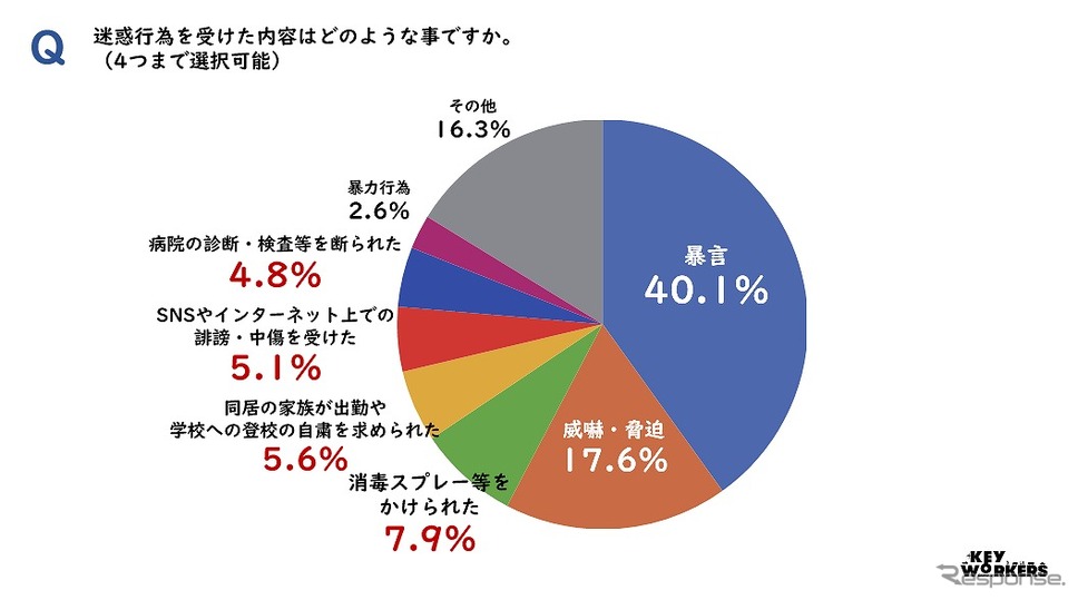 迷惑行為を受けた内容はどのような事ですか《図版提供 全日本交通運輸産業労働組合協議会》