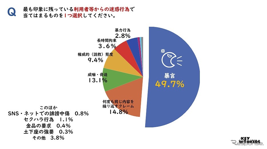 最も印象に残っている利用者等からの迷惑行為で当てはまるものを1つ選択してください《図版提供 全日本交通運輸産業労働組合協議会》