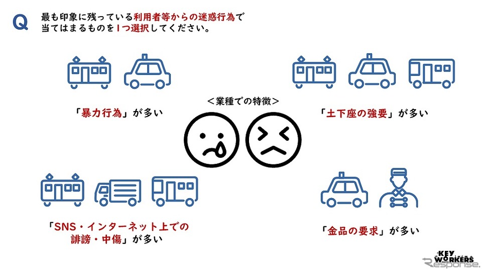 最も印象に残っている利用者等からの迷惑行為で当てはまるものを1つ選択してください《図版提供 全日本交通運輸産業労働組合協議会》
